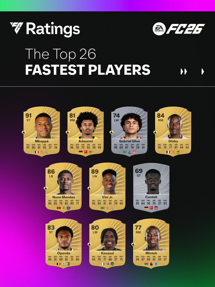 唯快不破⚡FC26速度：姆巴佩97居首维尼修斯下降1点变为95
